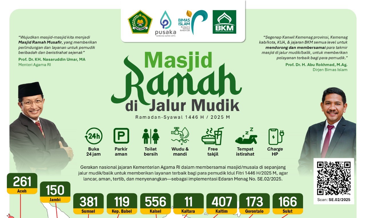Kemenag Siapkan 6.180 Posko Masjid Ramah di Jalur Mudik 2025
